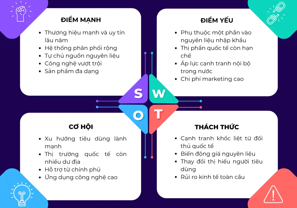 phân tích swot của Vinamilk