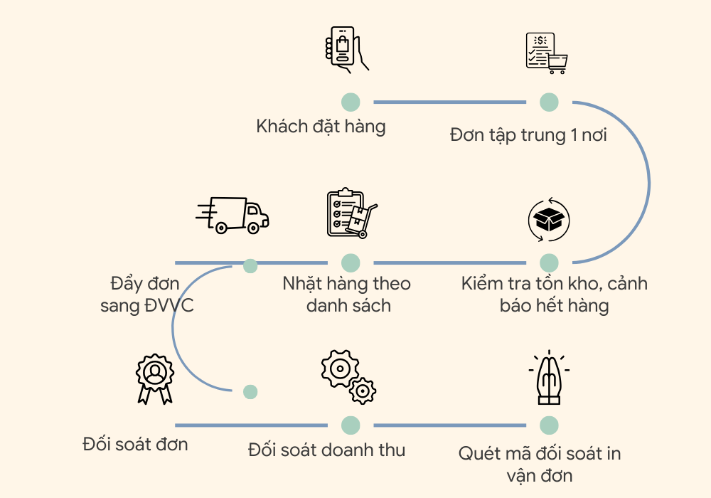 Quy trình hoạt động tiêu chuẩn của phần mềm quản lý đơn hàng